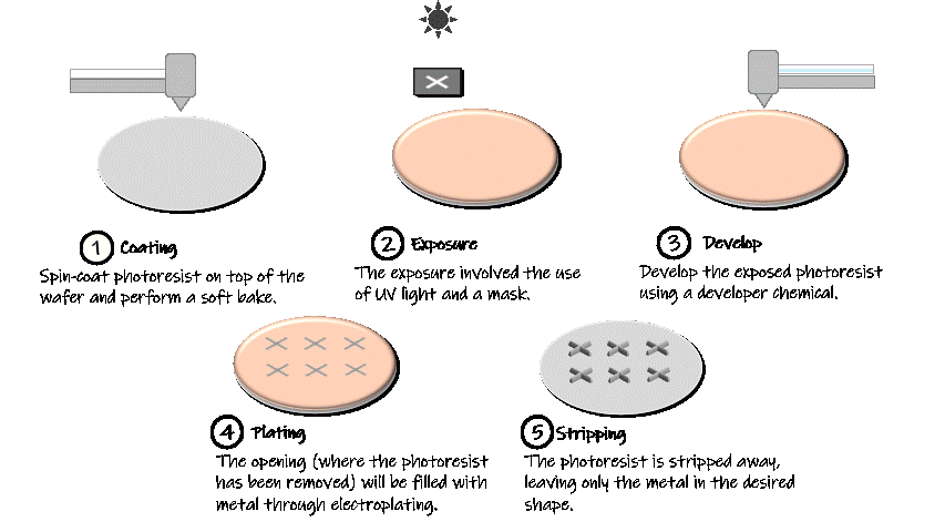 Coat, exposure and develop processes animation.